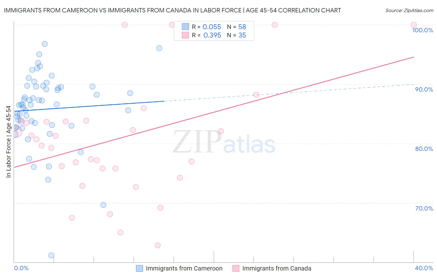 Immigrants from Cameroon vs Immigrants from Canada In Labor Force | Age 45-54