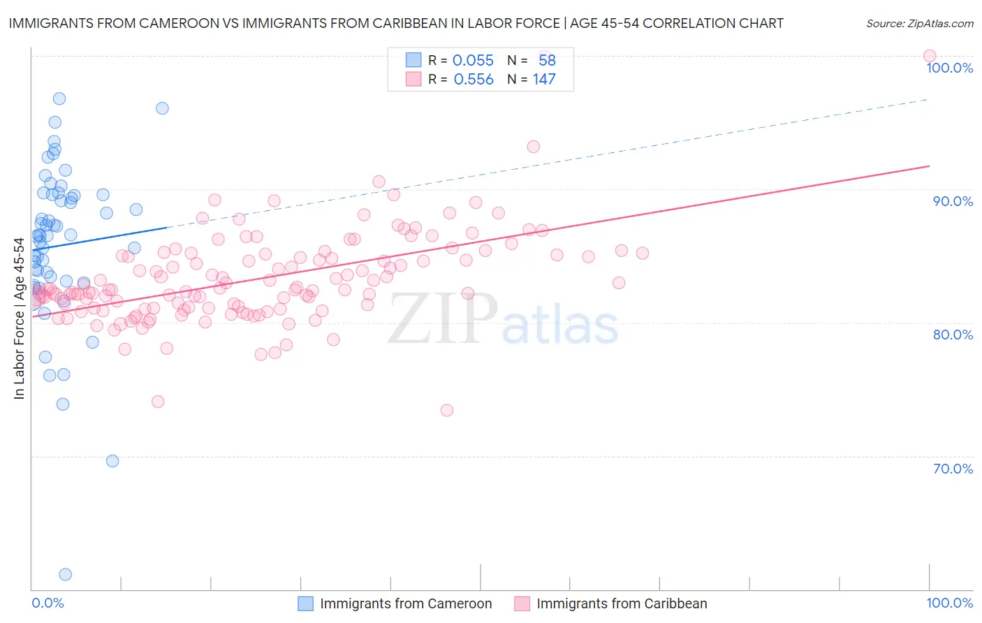 Immigrants from Cameroon vs Immigrants from Caribbean In Labor Force | Age 45-54
