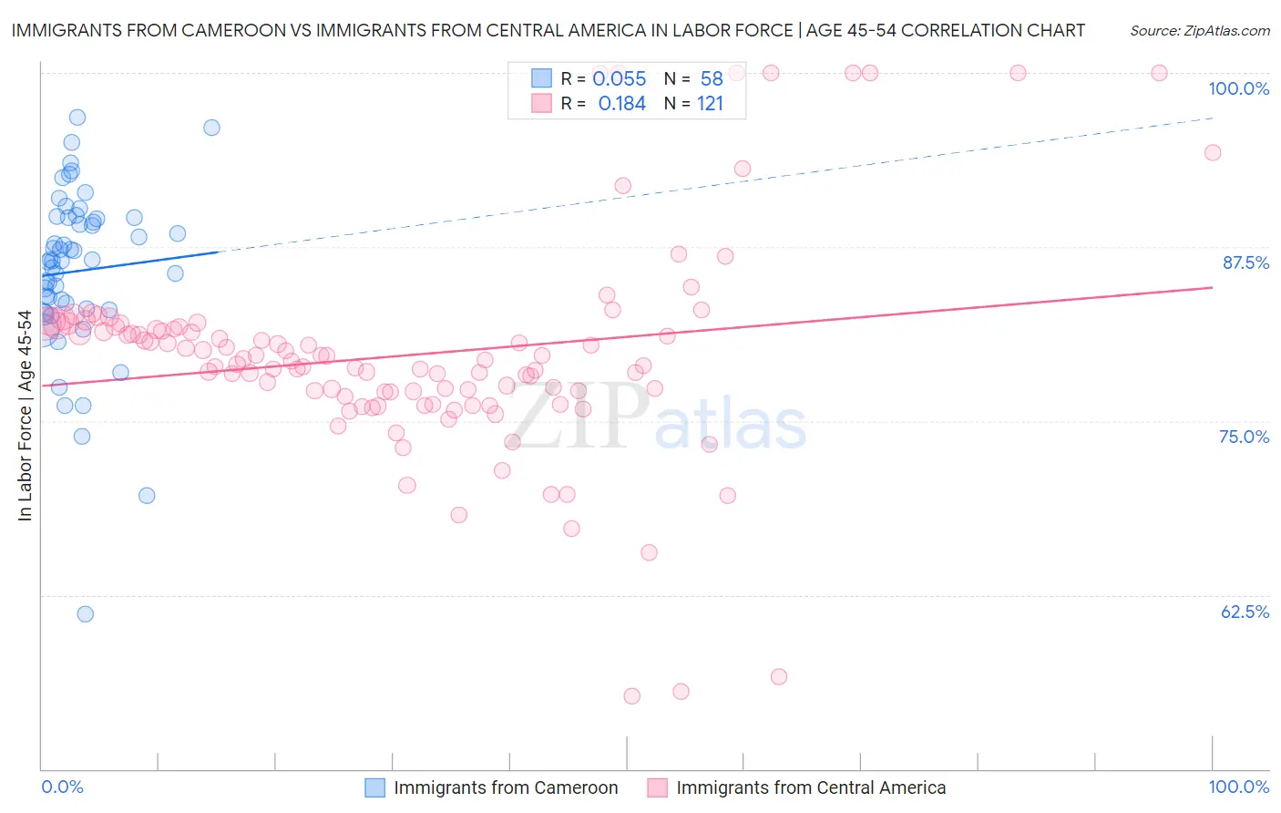 Immigrants from Cameroon vs Immigrants from Central America In Labor Force | Age 45-54