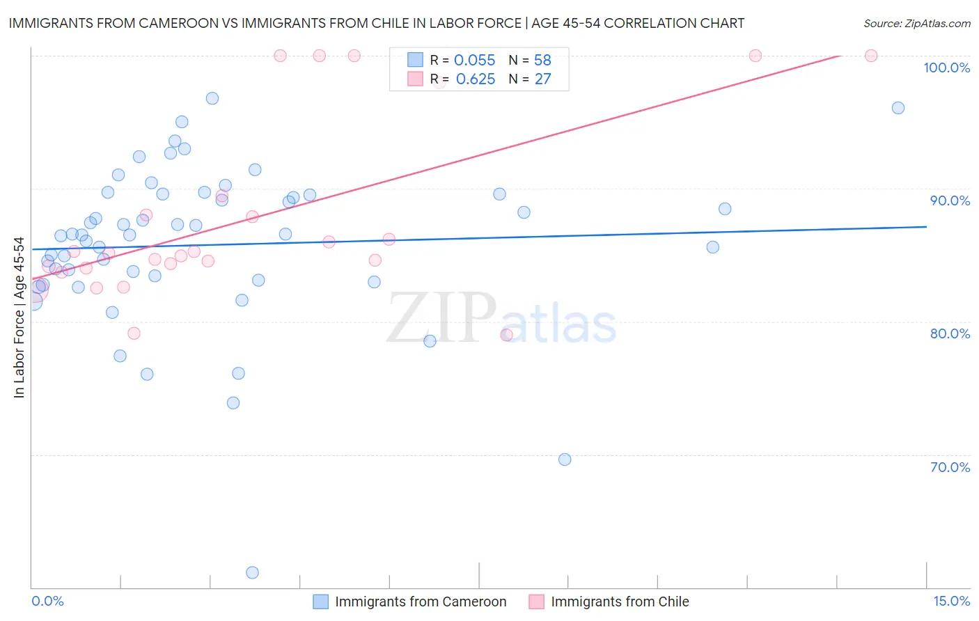 Immigrants from Cameroon vs Immigrants from Chile In Labor Force | Age 45-54