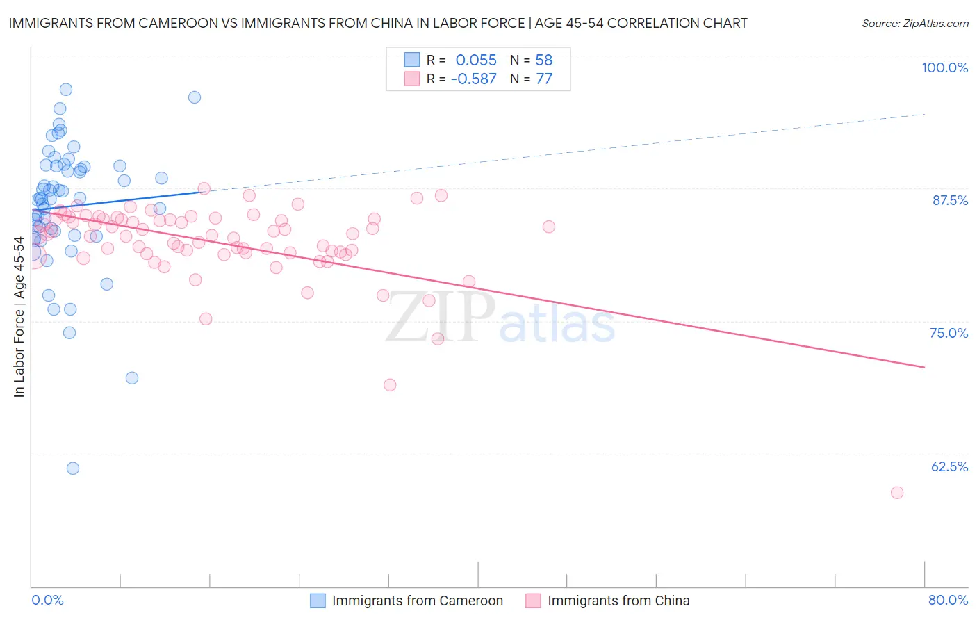 Immigrants from Cameroon vs Immigrants from China In Labor Force | Age 45-54