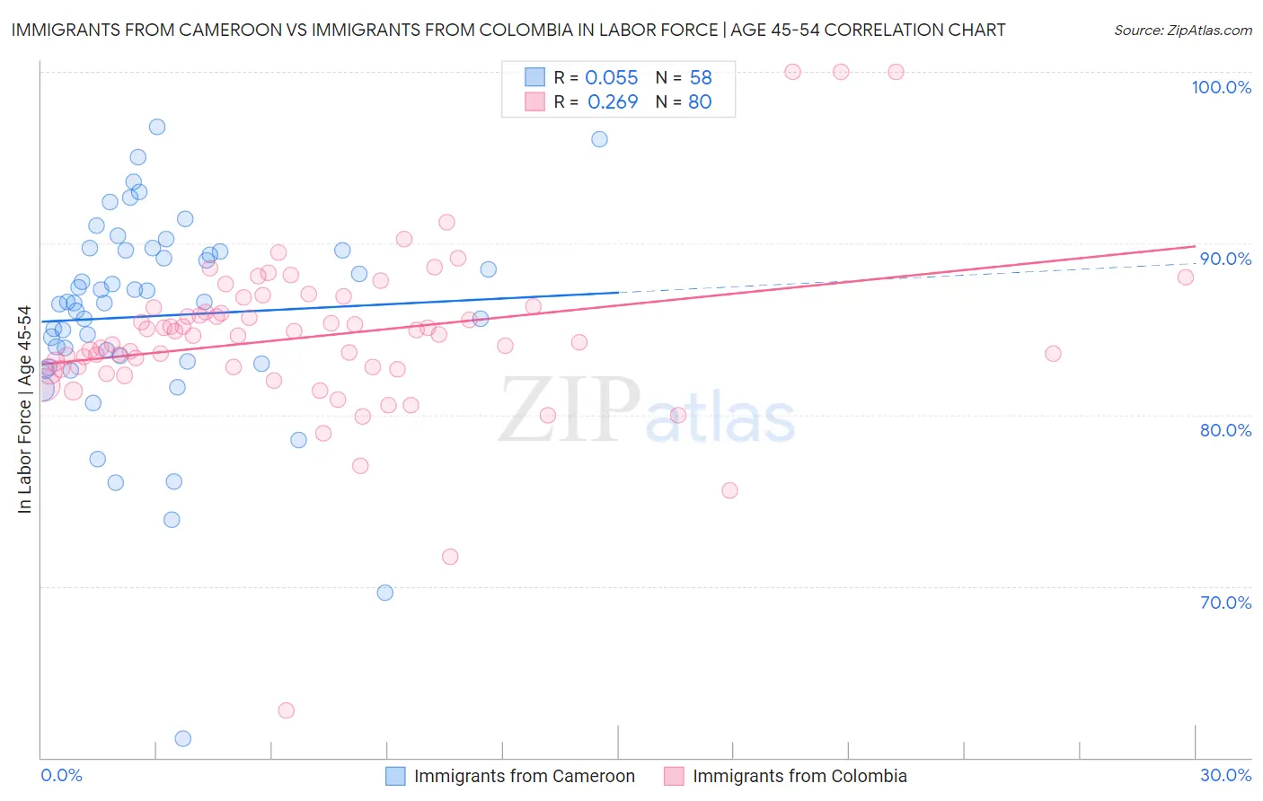 Immigrants from Cameroon vs Immigrants from Colombia In Labor Force | Age 45-54