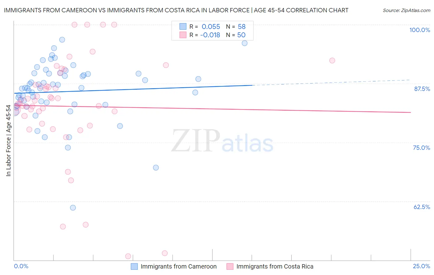 Immigrants from Cameroon vs Immigrants from Costa Rica In Labor Force | Age 45-54