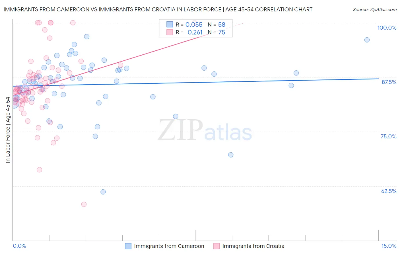Immigrants from Cameroon vs Immigrants from Croatia In Labor Force | Age 45-54