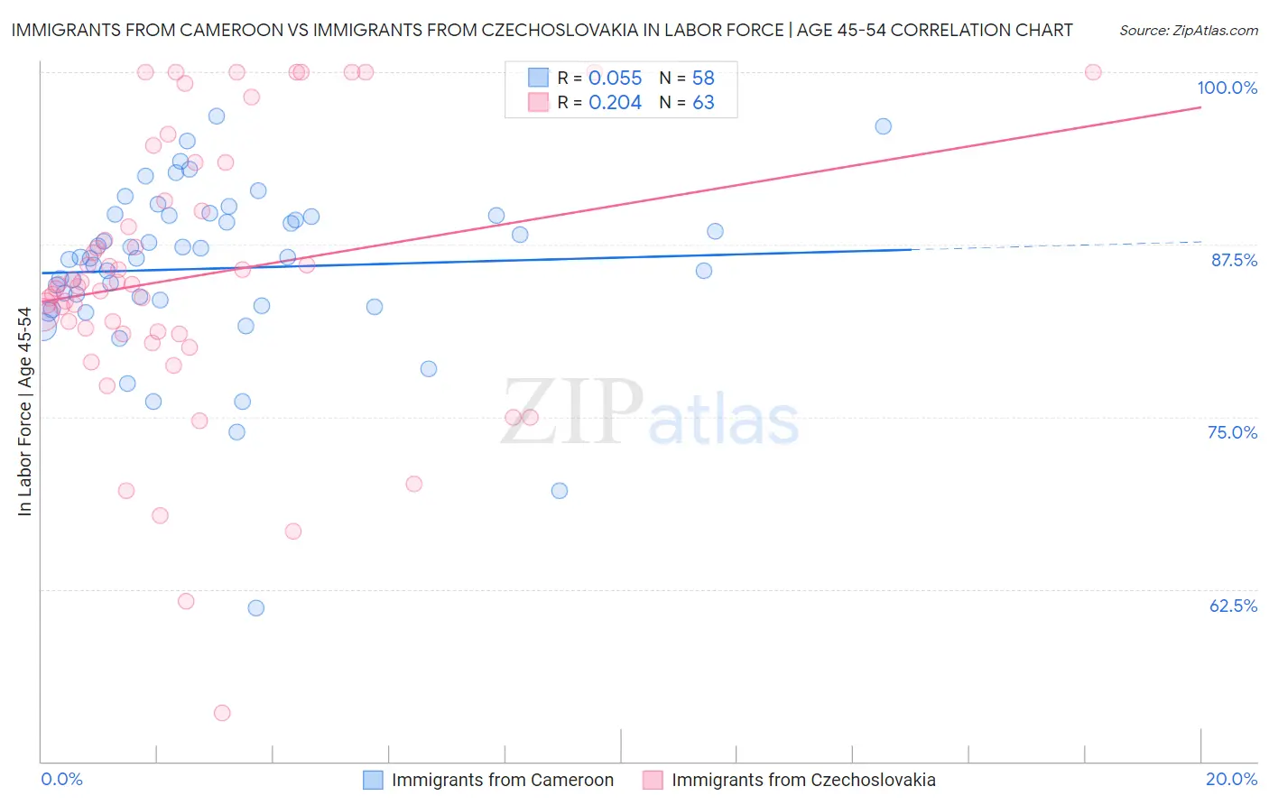 Immigrants from Cameroon vs Immigrants from Czechoslovakia In Labor Force | Age 45-54