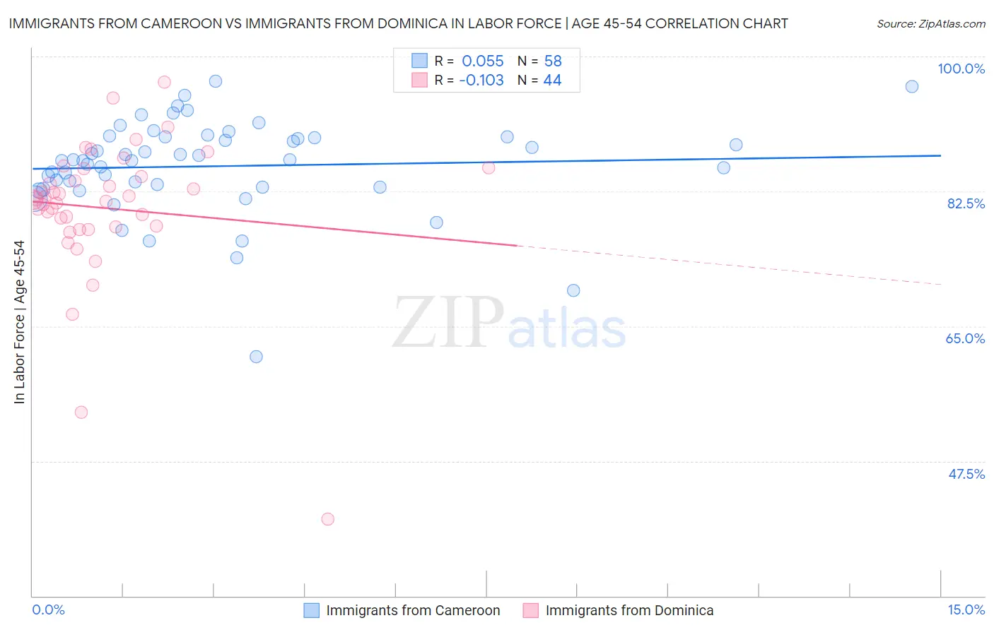 Immigrants from Cameroon vs Immigrants from Dominica In Labor Force | Age 45-54