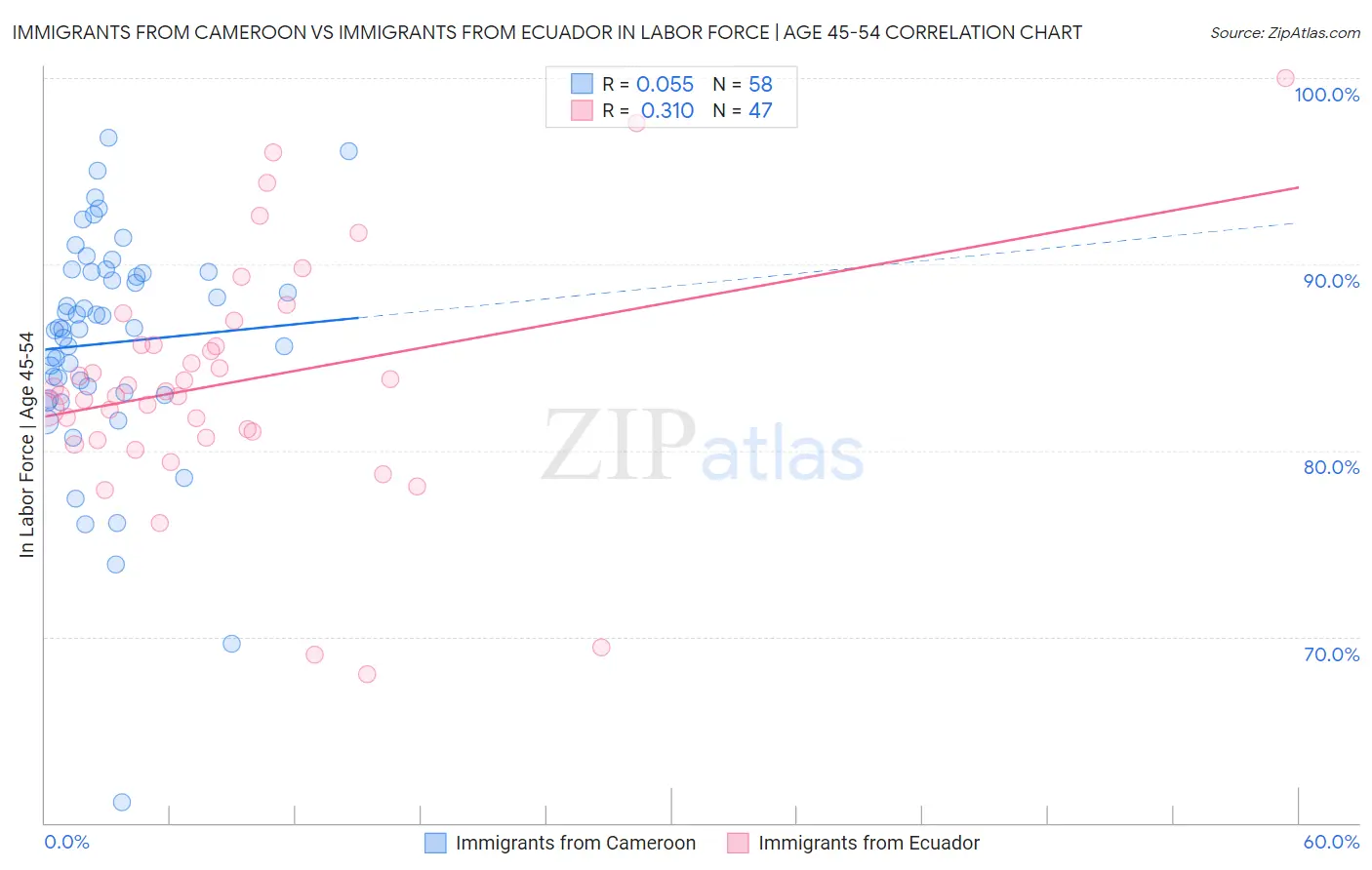 Immigrants from Cameroon vs Immigrants from Ecuador In Labor Force | Age 45-54