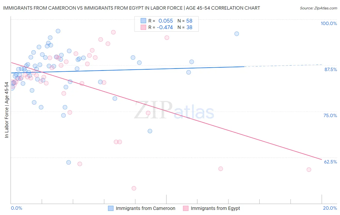 Immigrants from Cameroon vs Immigrants from Egypt In Labor Force | Age 45-54
