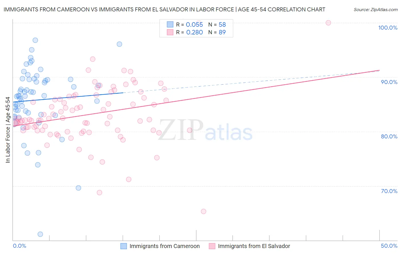 Immigrants from Cameroon vs Immigrants from El Salvador In Labor Force | Age 45-54