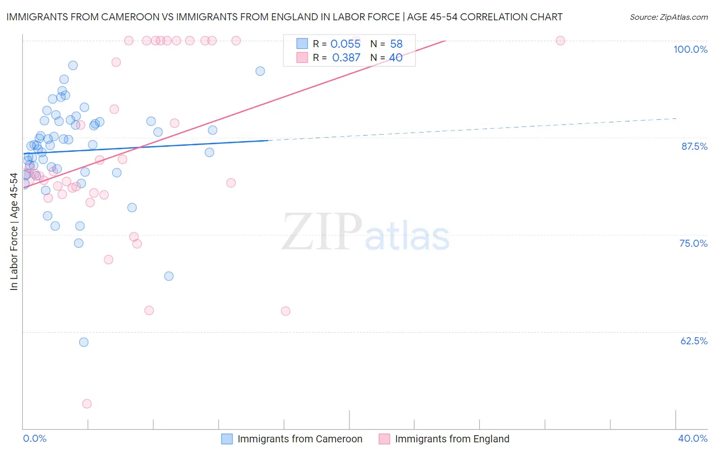 Immigrants from Cameroon vs Immigrants from England In Labor Force | Age 45-54
