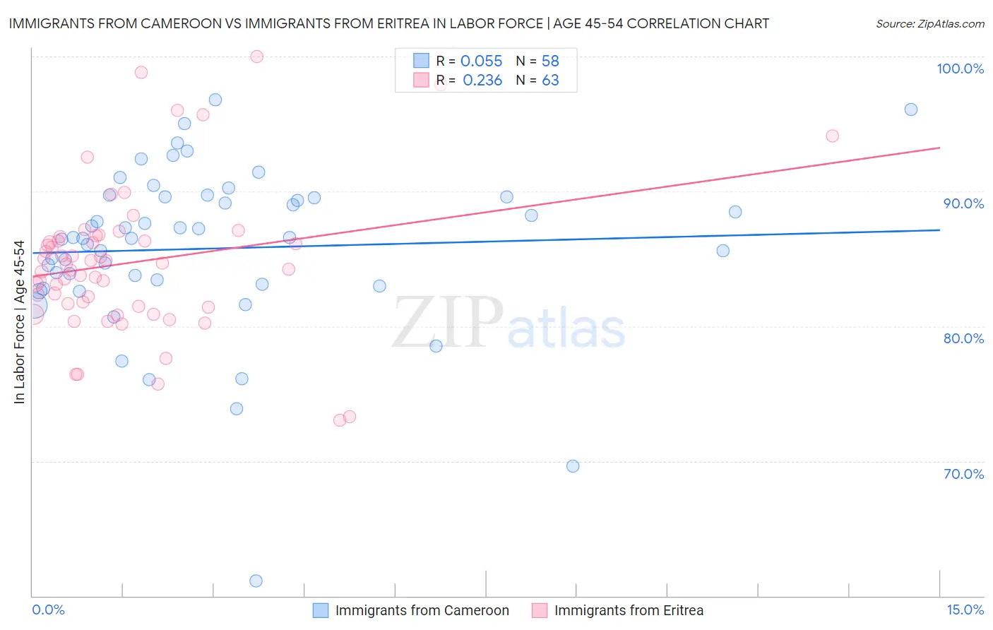 Immigrants from Cameroon vs Immigrants from Eritrea In Labor Force | Age 45-54