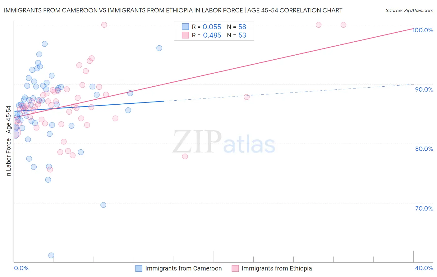 Immigrants from Cameroon vs Immigrants from Ethiopia In Labor Force | Age 45-54