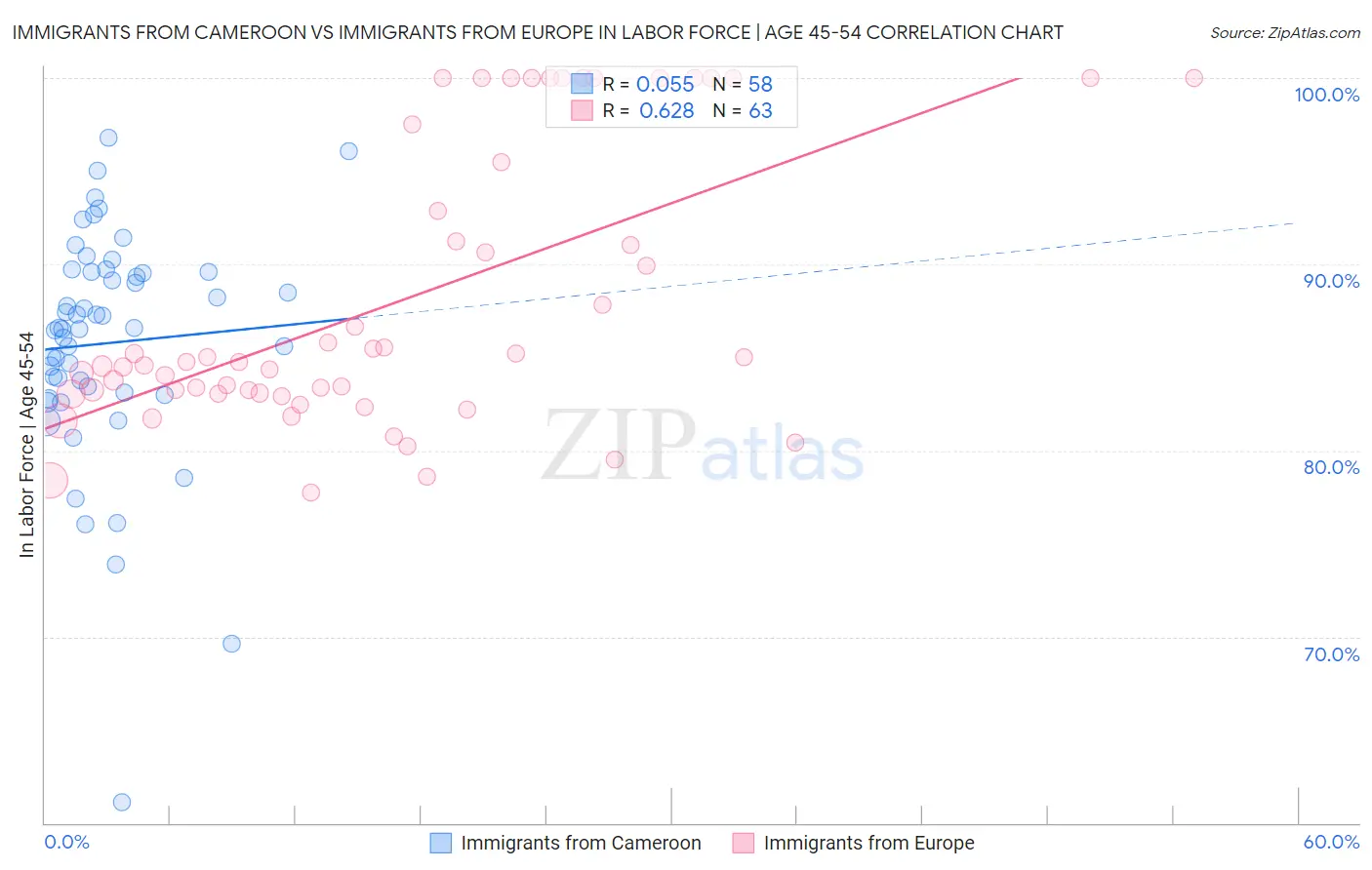 Immigrants from Cameroon vs Immigrants from Europe In Labor Force | Age 45-54