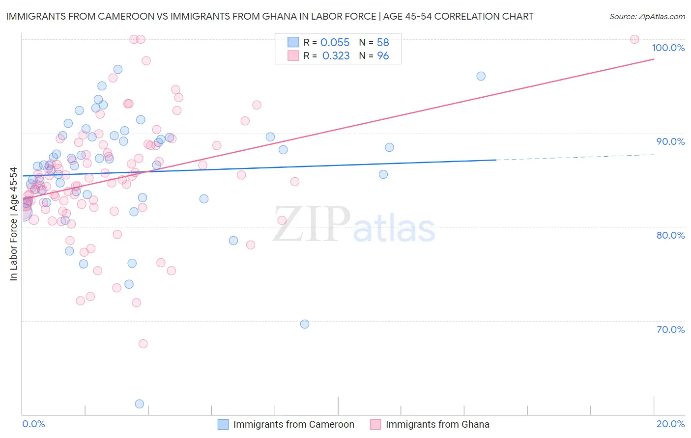 Immigrants from Cameroon vs Immigrants from Ghana In Labor Force | Age 45-54
