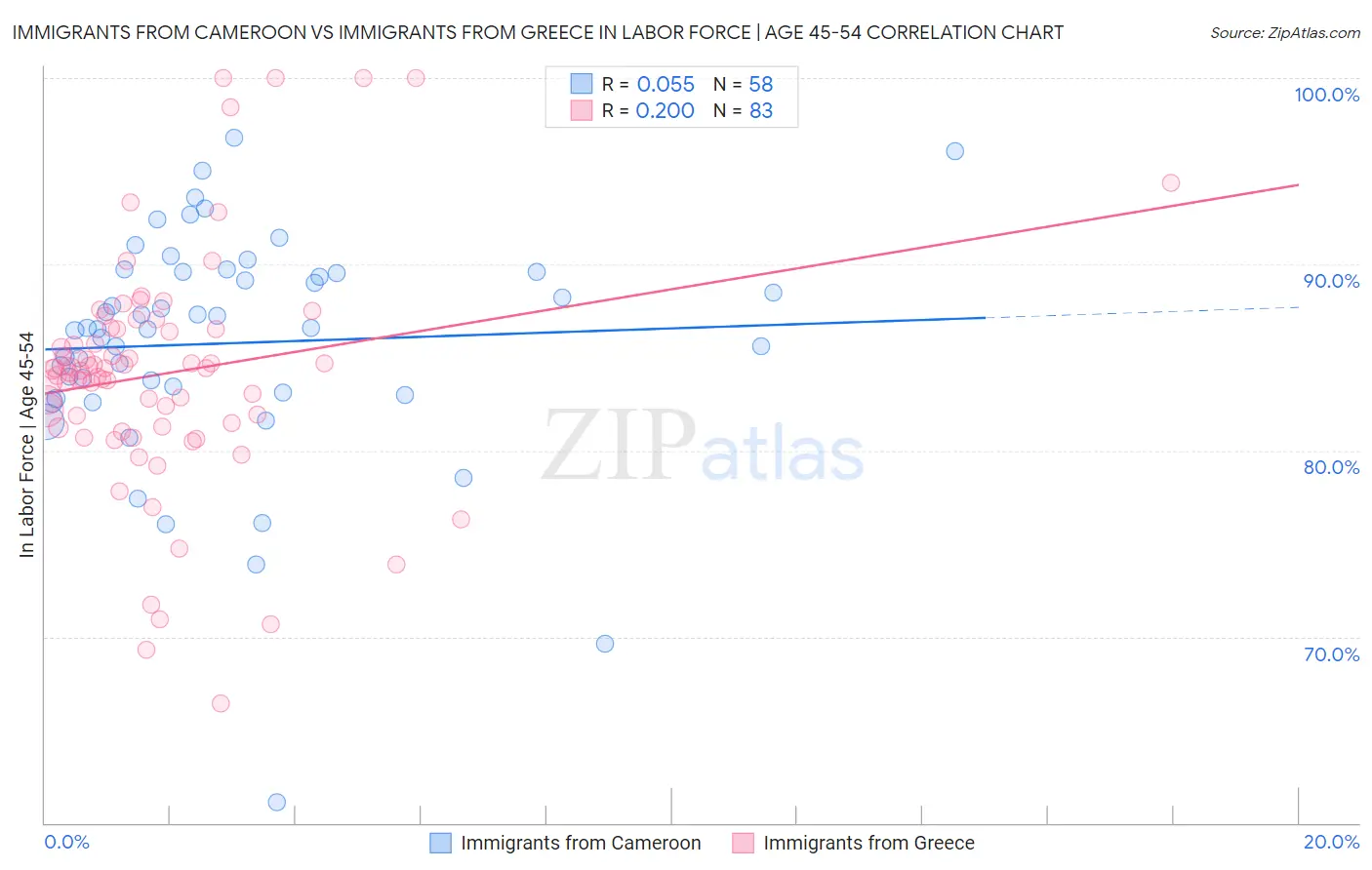 Immigrants from Cameroon vs Immigrants from Greece In Labor Force | Age 45-54