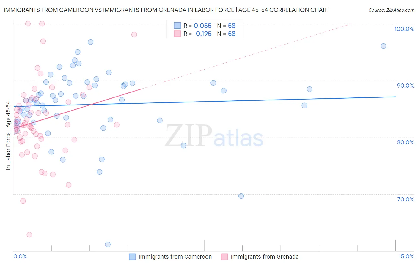 Immigrants from Cameroon vs Immigrants from Grenada In Labor Force | Age 45-54