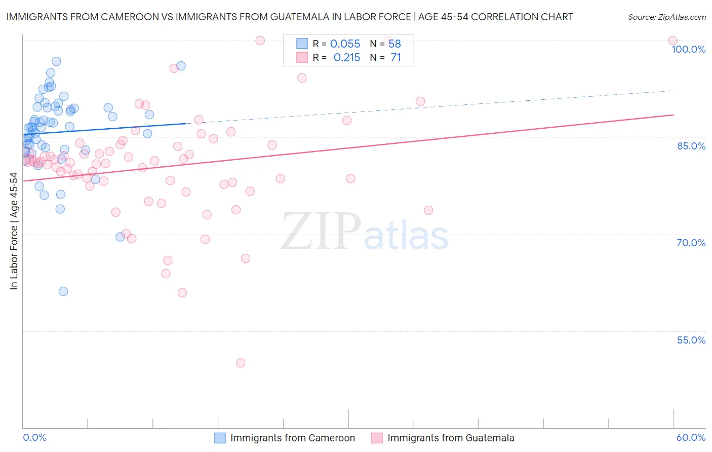 Immigrants from Cameroon vs Immigrants from Guatemala In Labor Force | Age 45-54