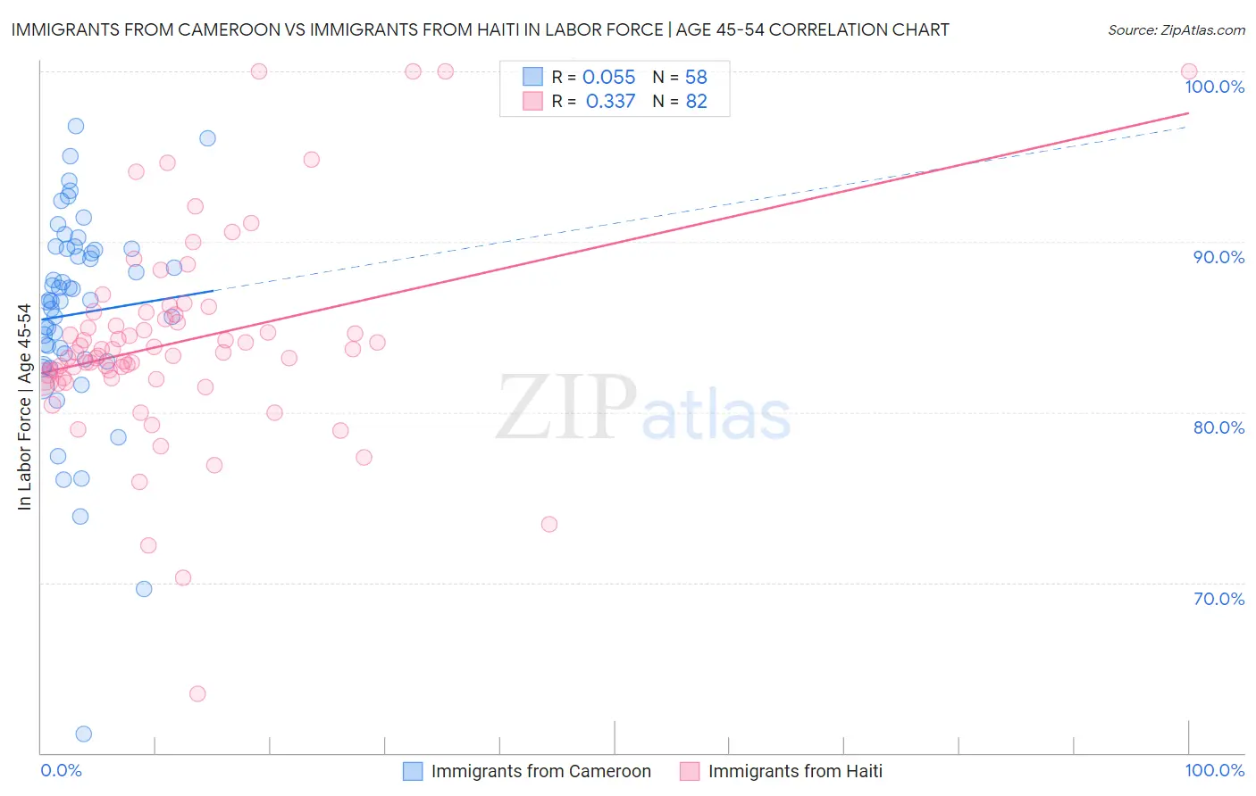 Immigrants from Cameroon vs Immigrants from Haiti In Labor Force | Age 45-54