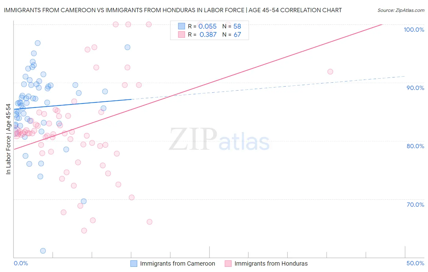 Immigrants from Cameroon vs Immigrants from Honduras In Labor Force | Age 45-54