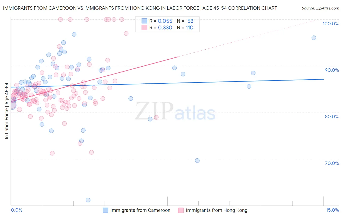 Immigrants from Cameroon vs Immigrants from Hong Kong In Labor Force | Age 45-54