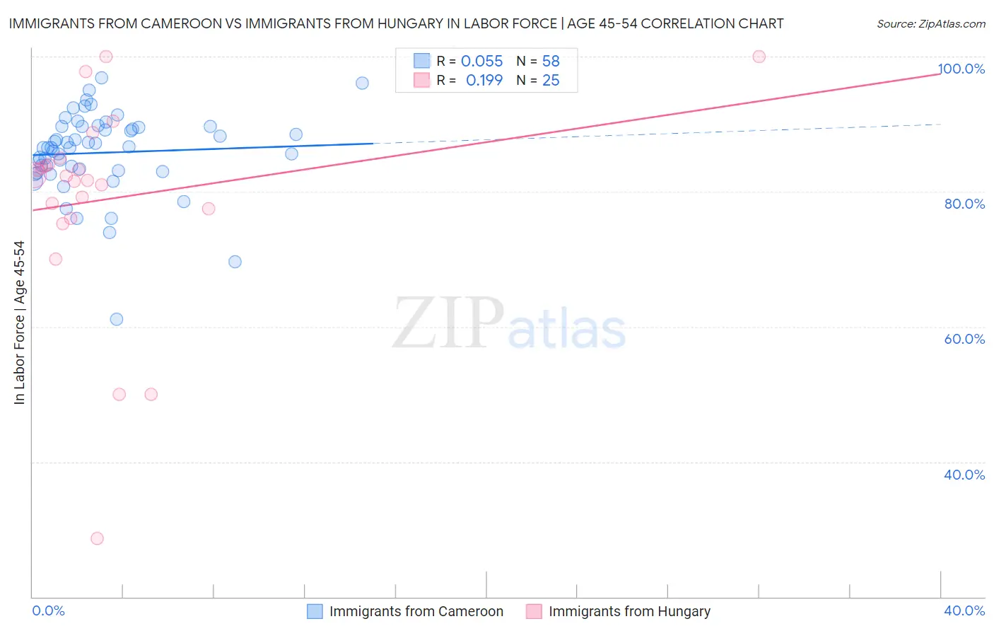 Immigrants from Cameroon vs Immigrants from Hungary In Labor Force | Age 45-54