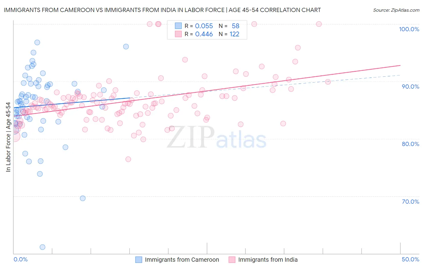 Immigrants from Cameroon vs Immigrants from India In Labor Force | Age 45-54