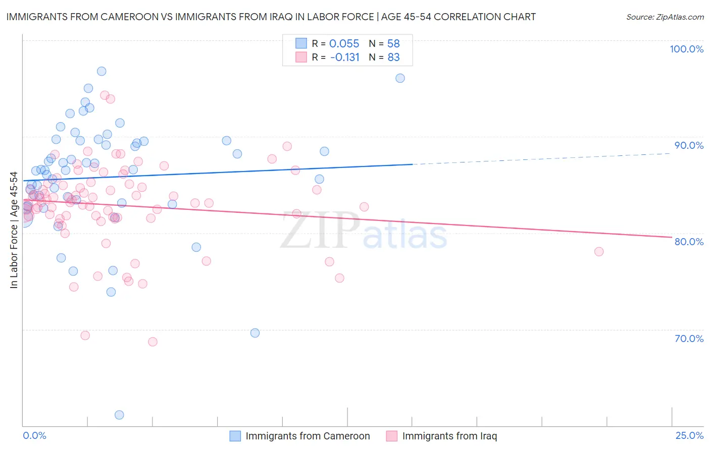 Immigrants from Cameroon vs Immigrants from Iraq In Labor Force | Age 45-54