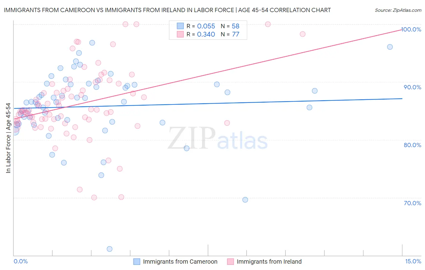 Immigrants from Cameroon vs Immigrants from Ireland In Labor Force | Age 45-54