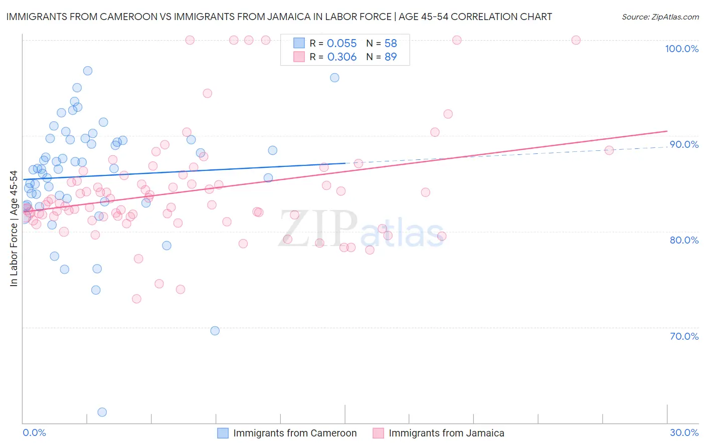Immigrants from Cameroon vs Immigrants from Jamaica In Labor Force | Age 45-54