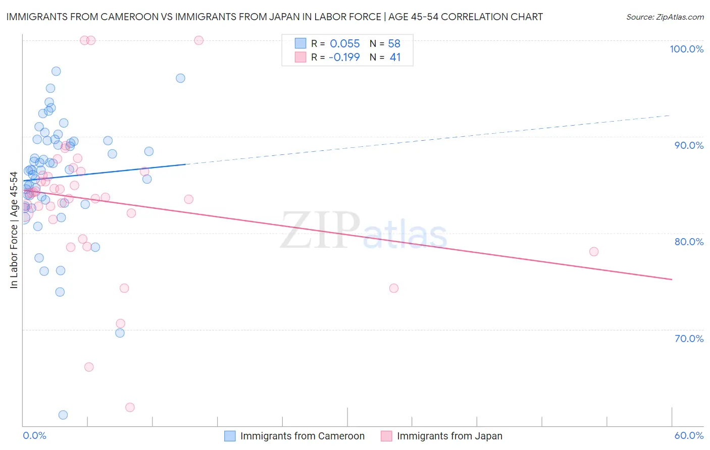 Immigrants from Cameroon vs Immigrants from Japan In Labor Force | Age 45-54