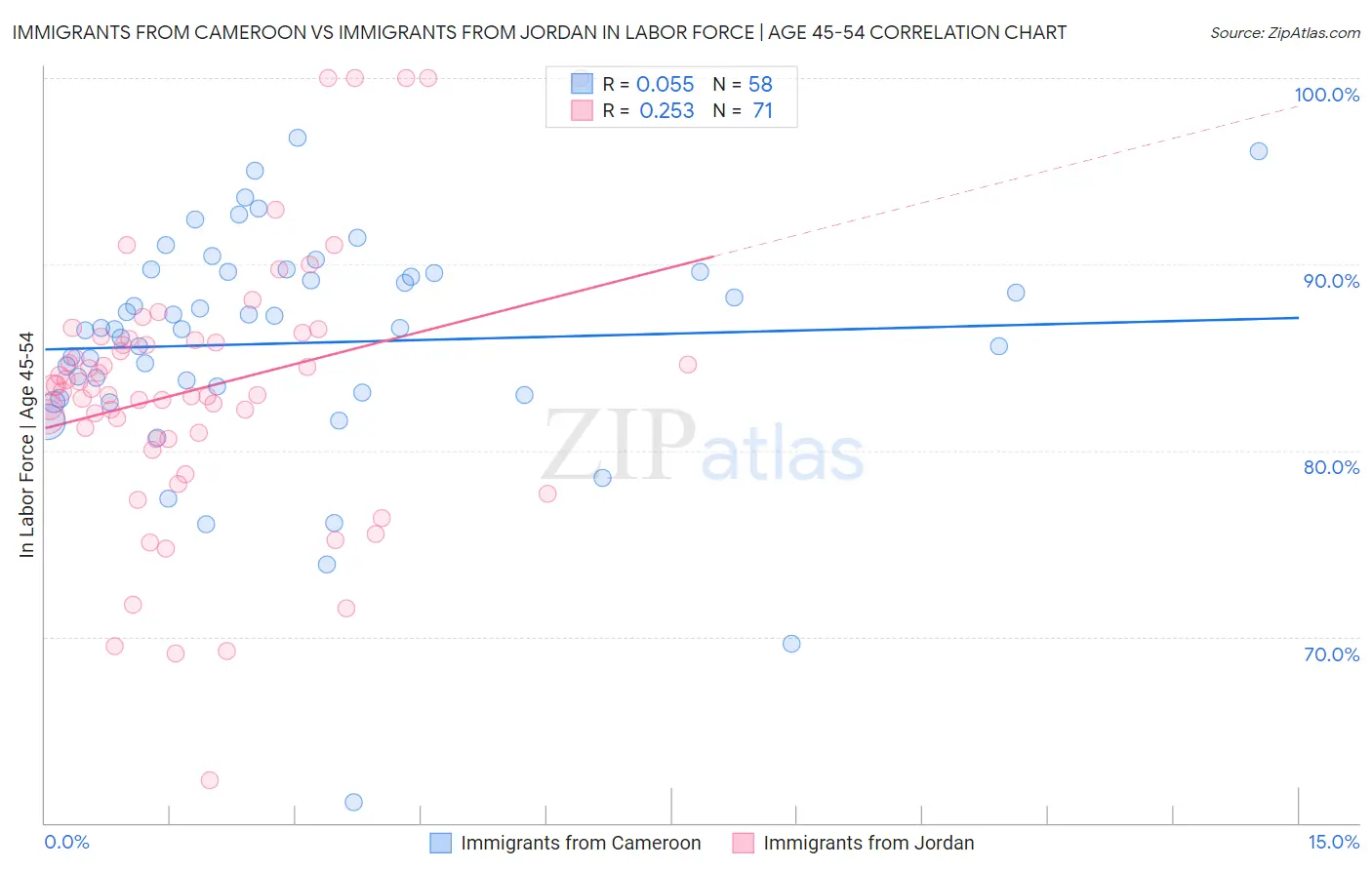 Immigrants from Cameroon vs Immigrants from Jordan In Labor Force | Age 45-54