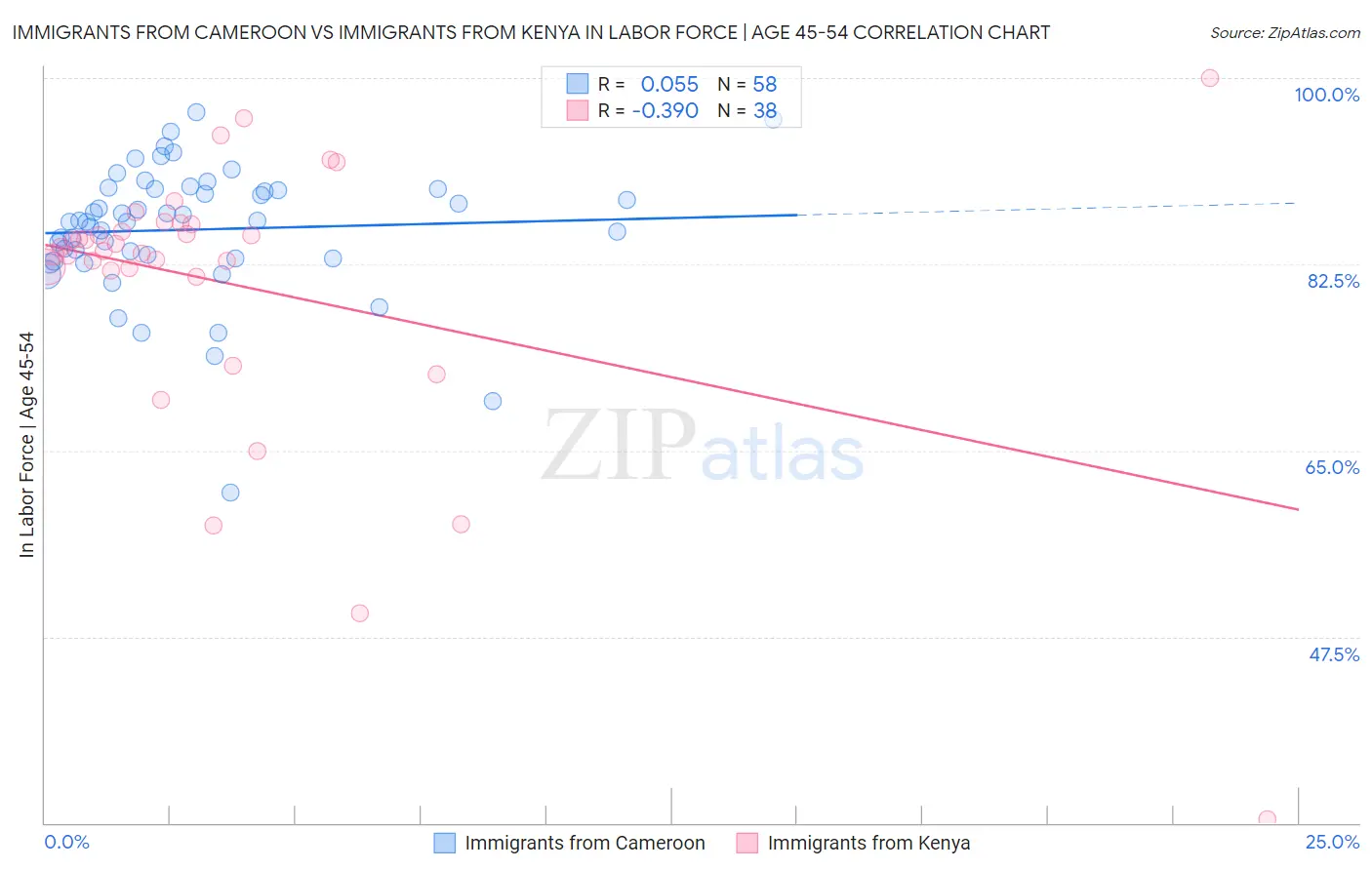 Immigrants from Cameroon vs Immigrants from Kenya In Labor Force | Age 45-54
