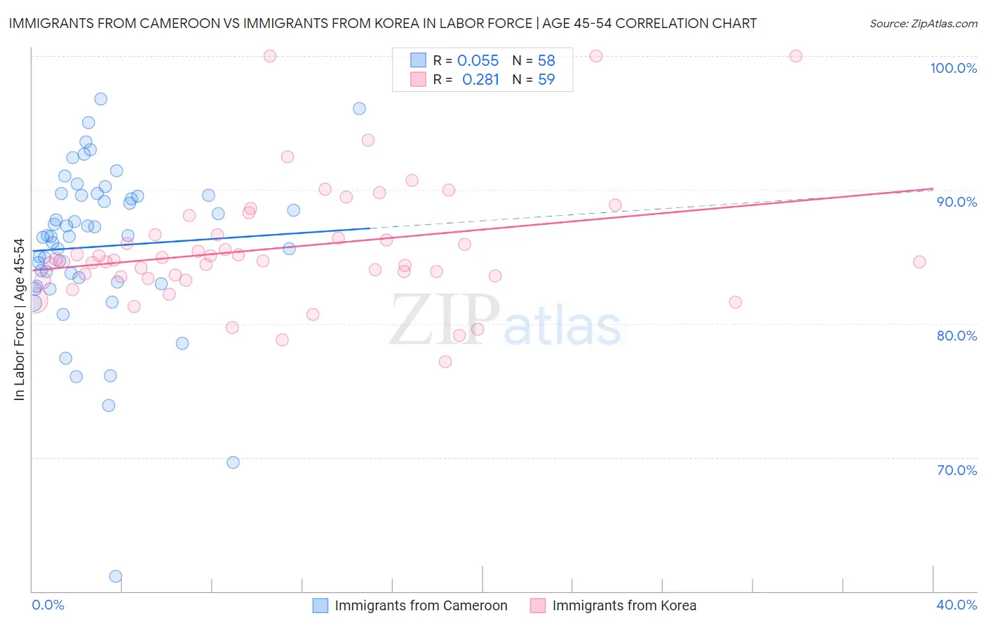 Immigrants from Cameroon vs Immigrants from Korea In Labor Force | Age 45-54