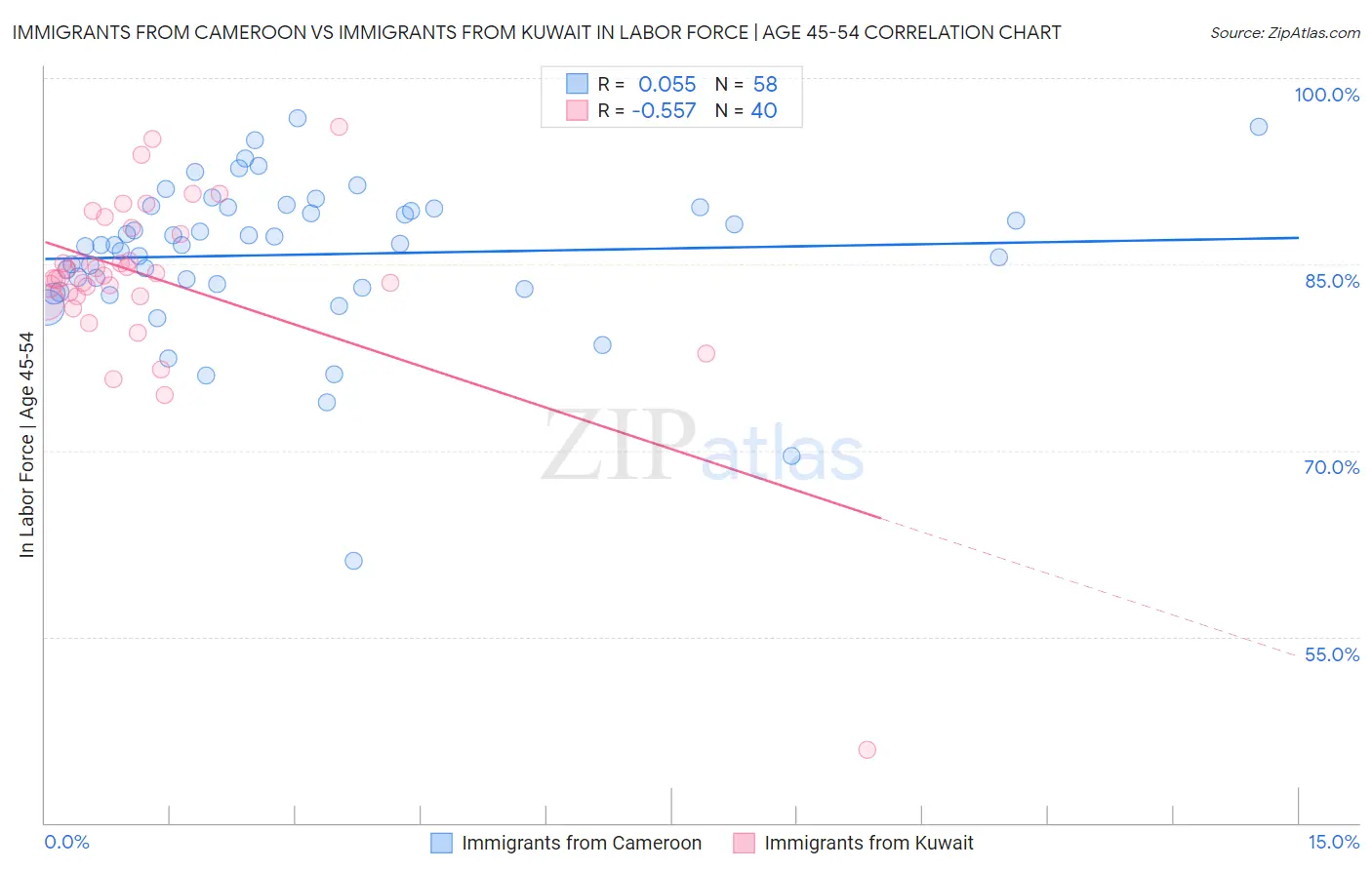 Immigrants from Cameroon vs Immigrants from Kuwait In Labor Force | Age 45-54