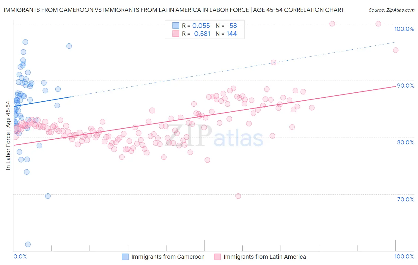 Immigrants from Cameroon vs Immigrants from Latin America In Labor Force | Age 45-54