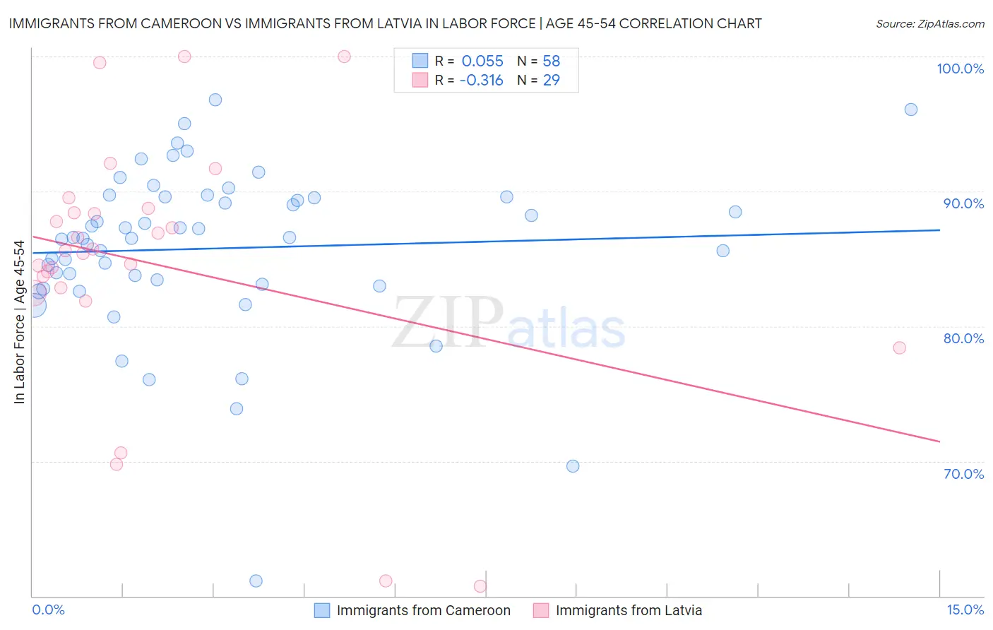 Immigrants from Cameroon vs Immigrants from Latvia In Labor Force | Age 45-54