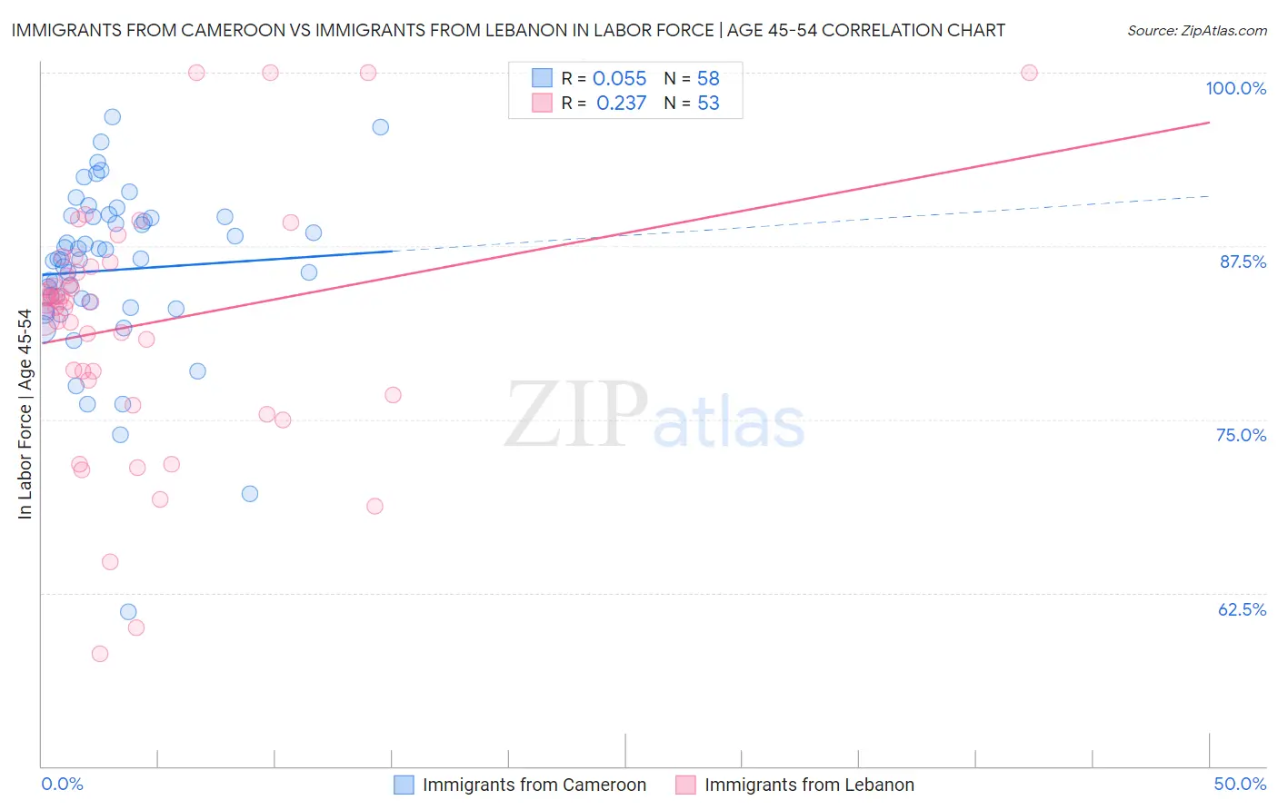 Immigrants from Cameroon vs Immigrants from Lebanon In Labor Force | Age 45-54