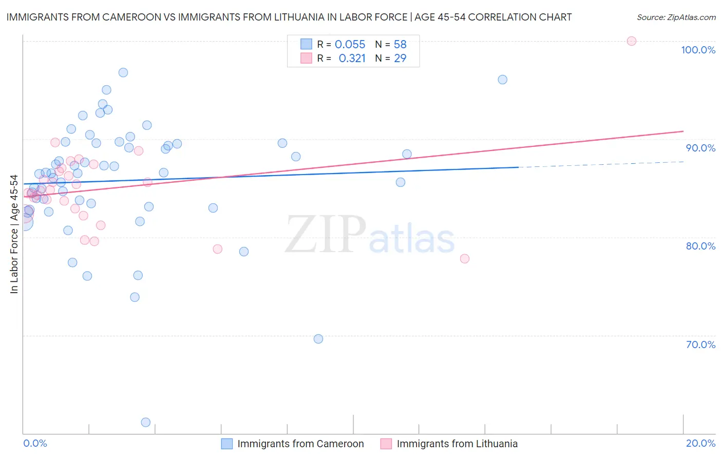 Immigrants from Cameroon vs Immigrants from Lithuania In Labor Force | Age 45-54