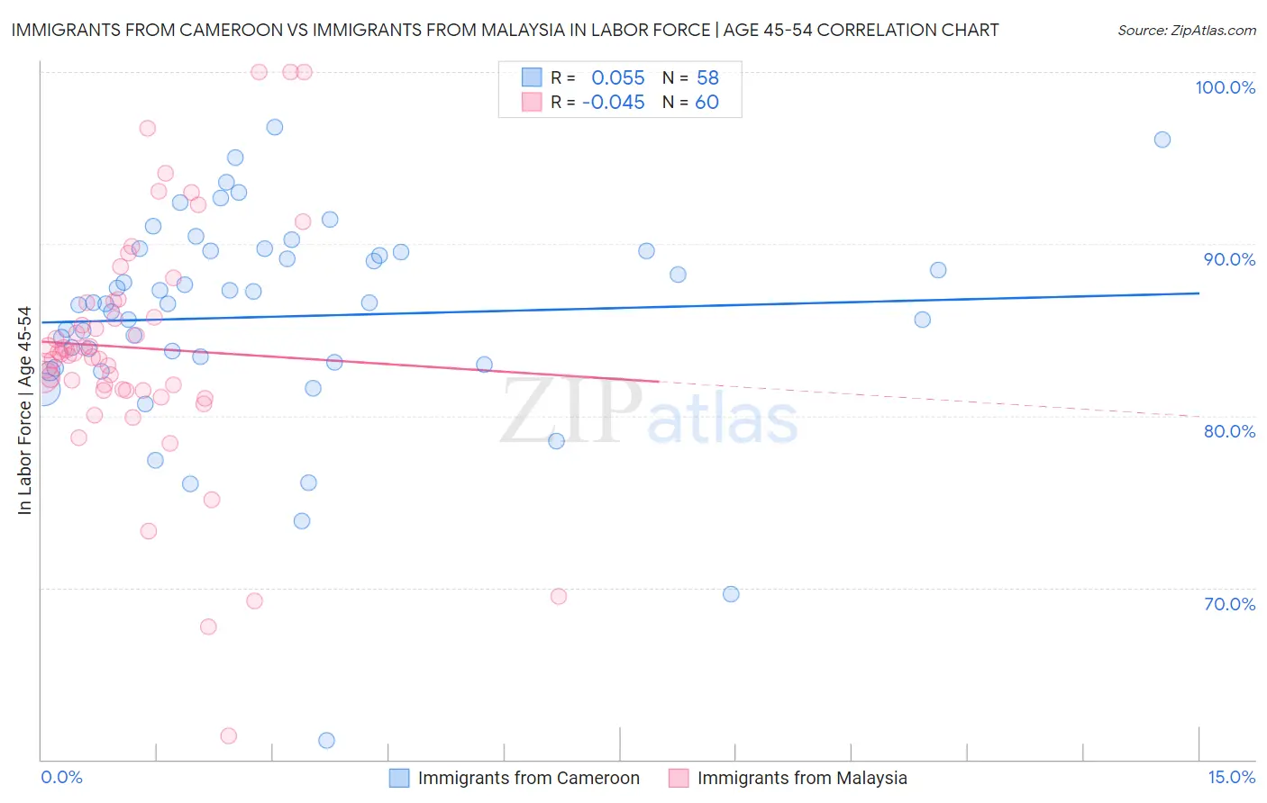 Immigrants from Cameroon vs Immigrants from Malaysia In Labor Force | Age 45-54