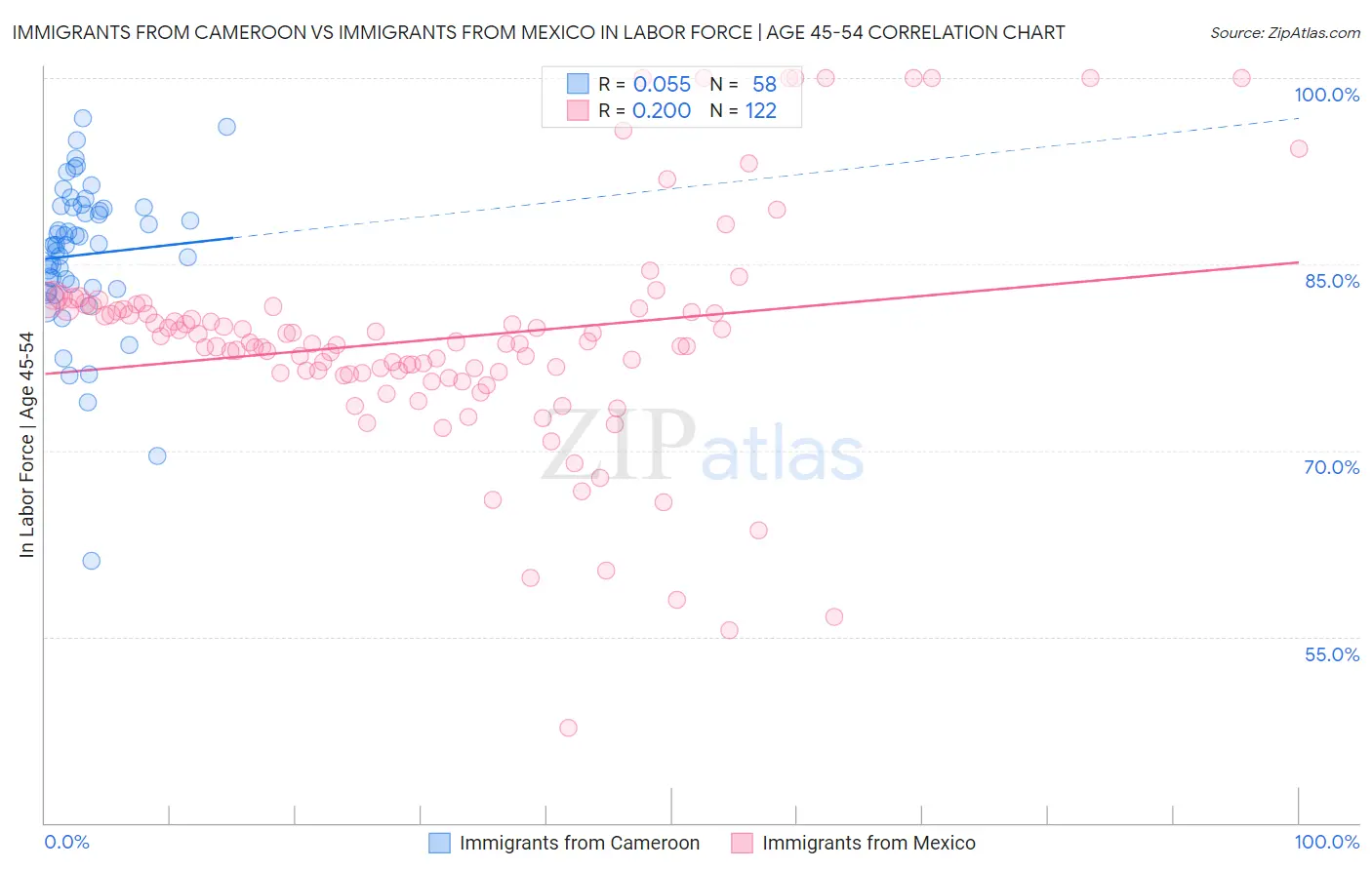Immigrants from Cameroon vs Immigrants from Mexico In Labor Force | Age 45-54