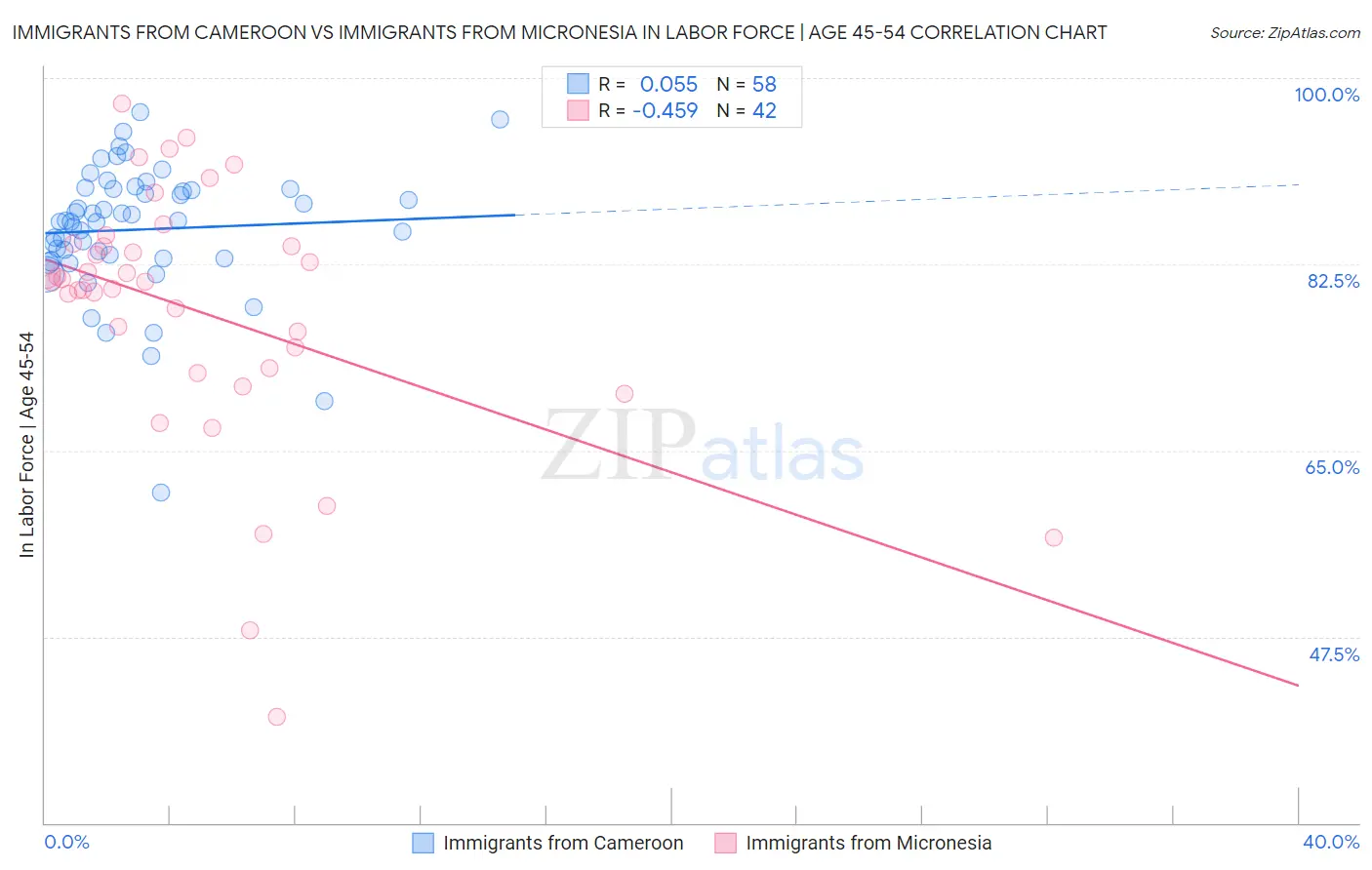 Immigrants from Cameroon vs Immigrants from Micronesia In Labor Force | Age 45-54