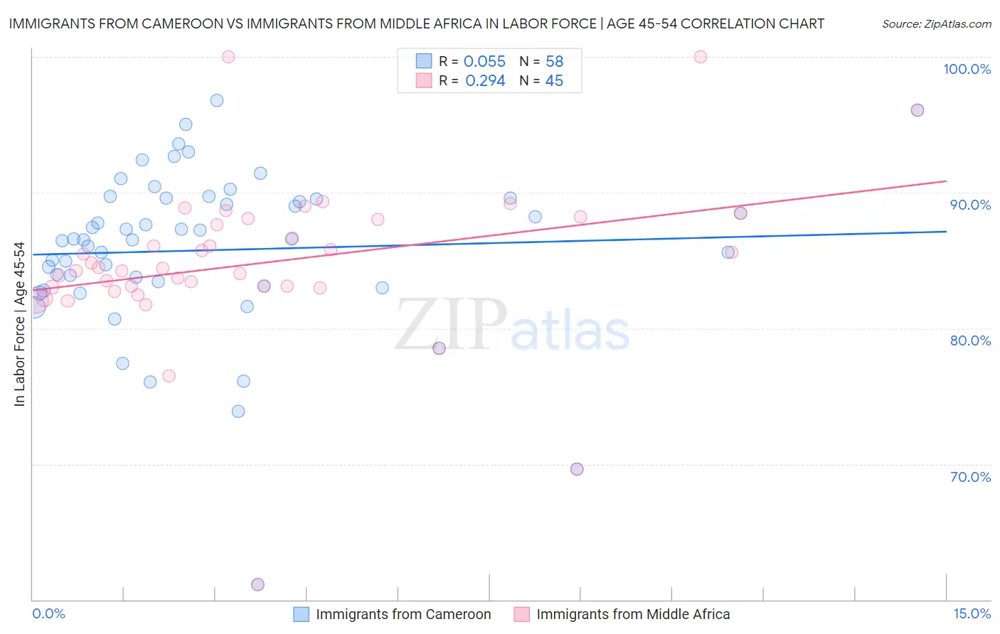 Immigrants from Cameroon vs Immigrants from Middle Africa In Labor Force | Age 45-54