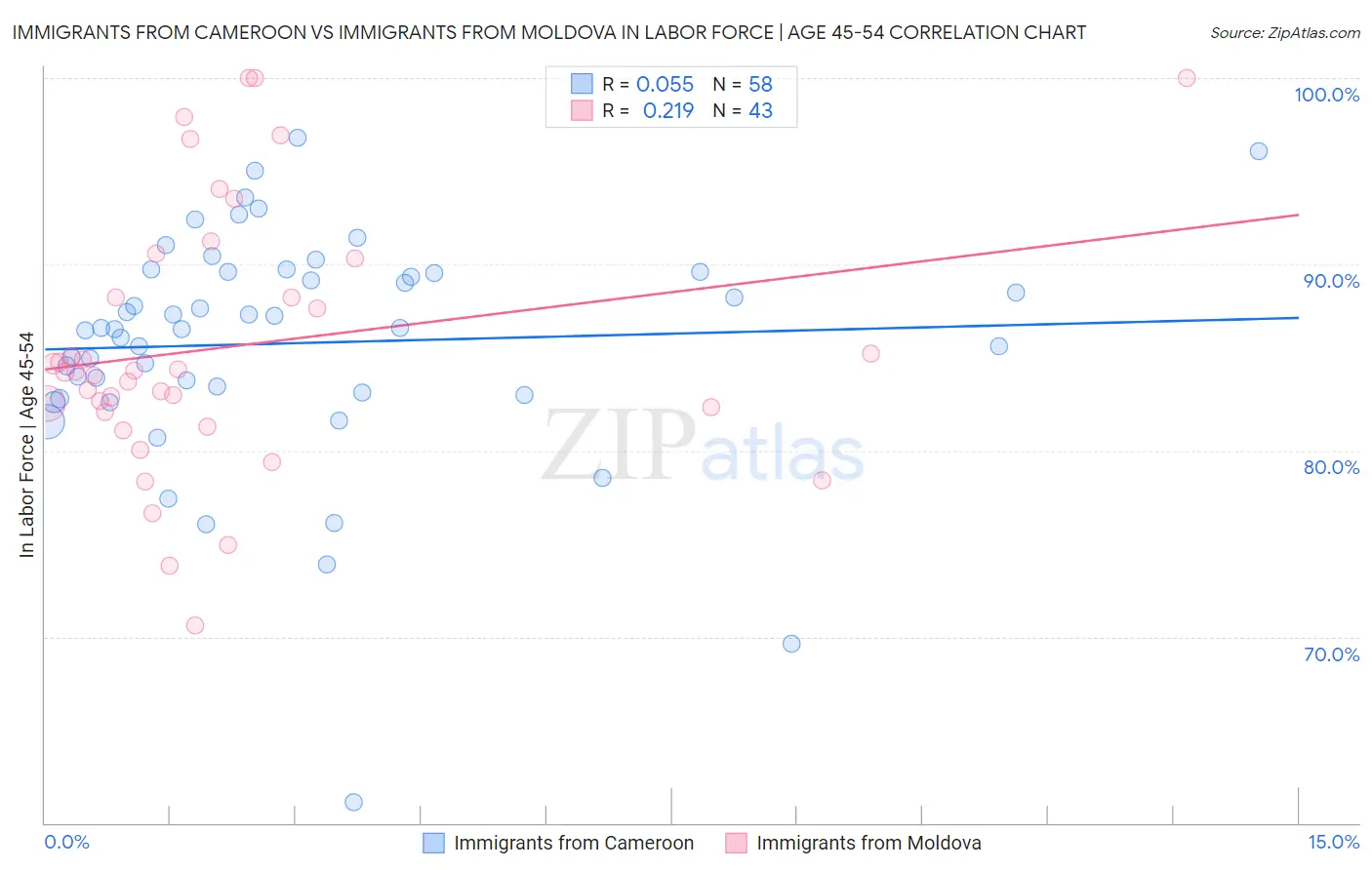 Immigrants from Cameroon vs Immigrants from Moldova In Labor Force | Age 45-54