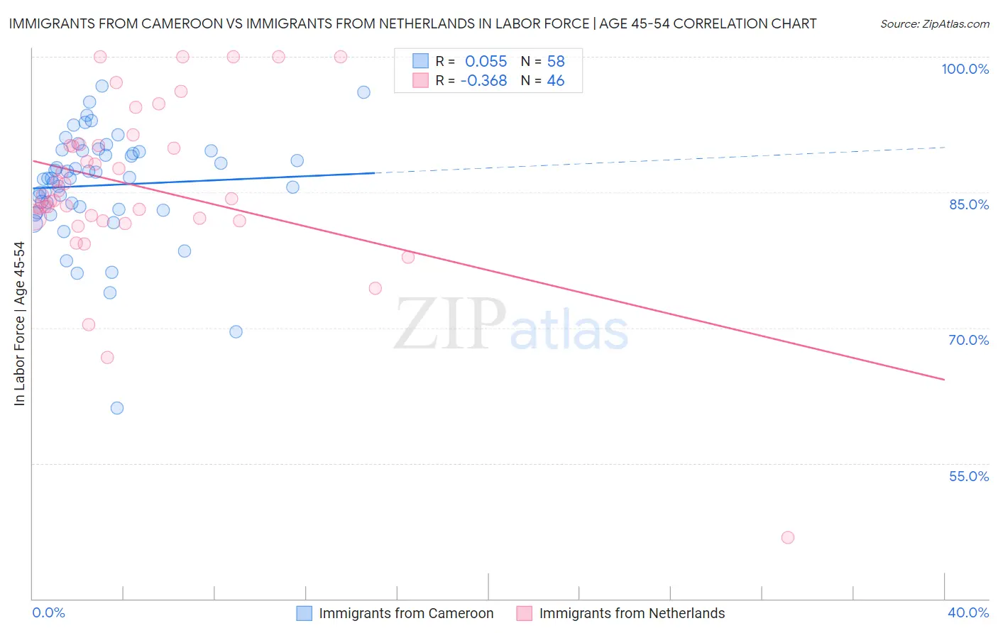 Immigrants from Cameroon vs Immigrants from Netherlands In Labor Force | Age 45-54