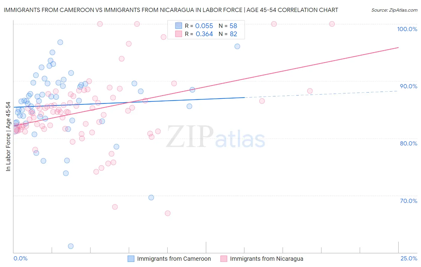 Immigrants from Cameroon vs Immigrants from Nicaragua In Labor Force | Age 45-54