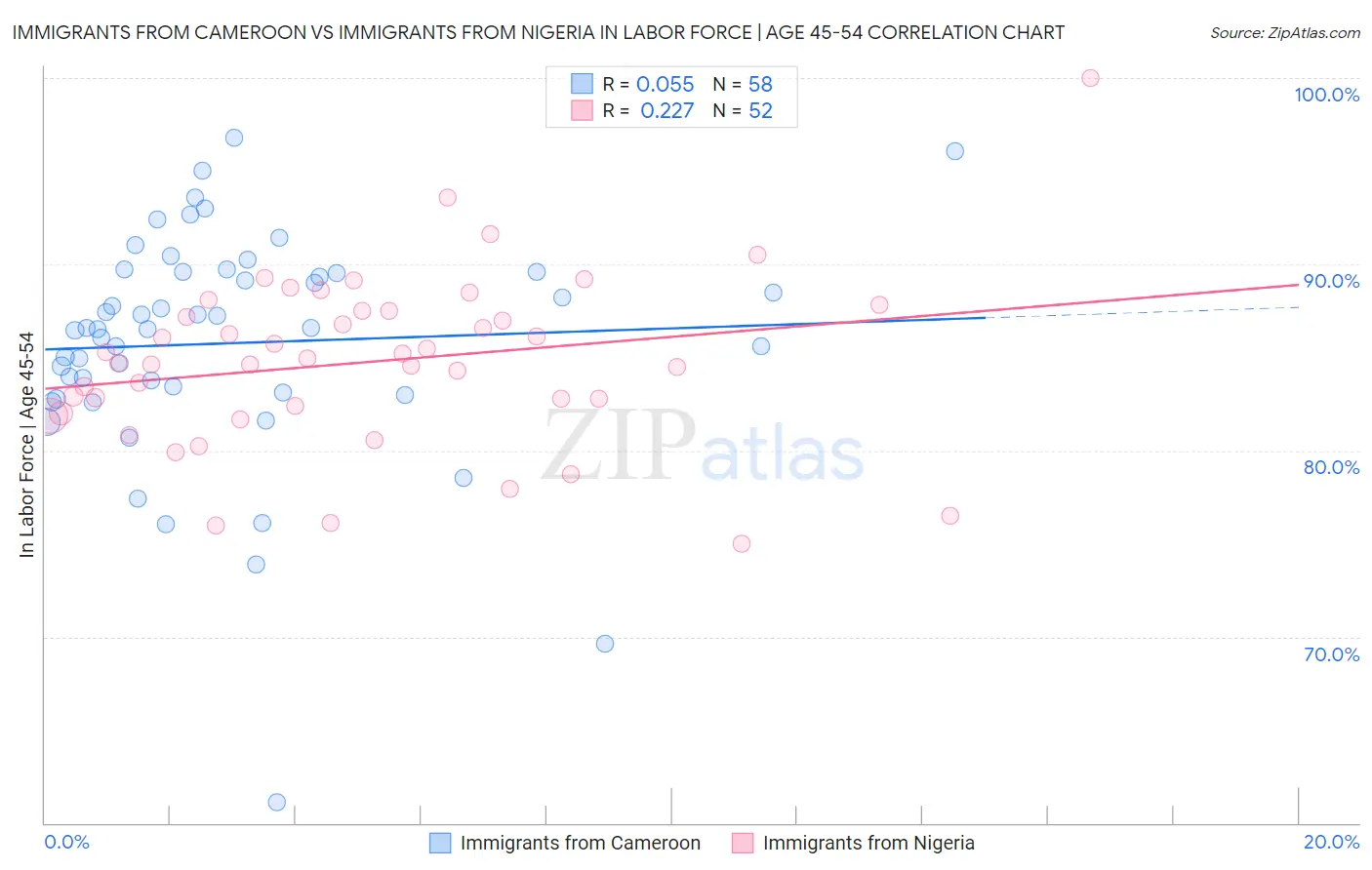 Immigrants from Cameroon vs Immigrants from Nigeria In Labor Force | Age 45-54
