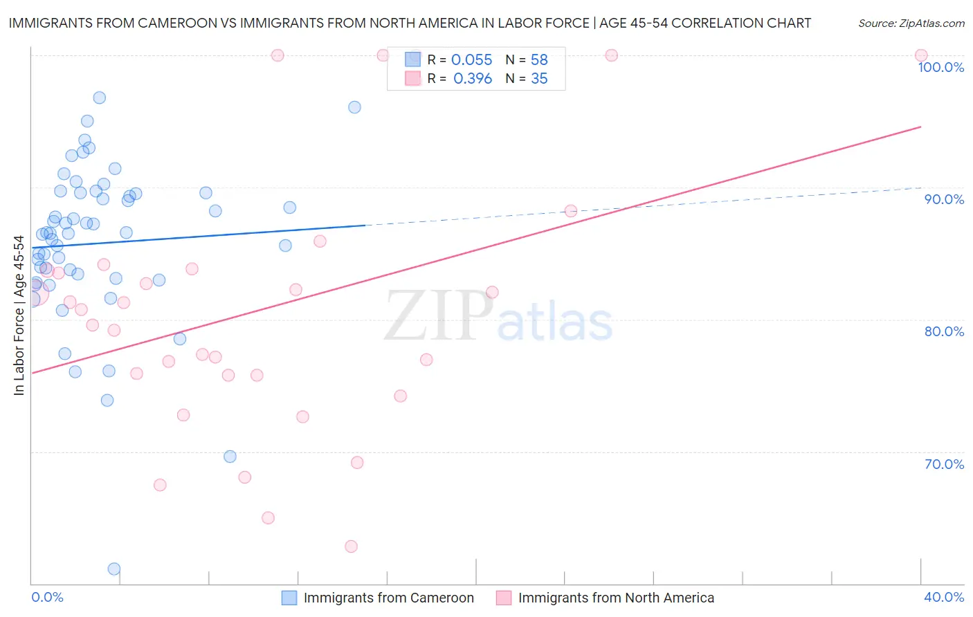 Immigrants from Cameroon vs Immigrants from North America In Labor Force | Age 45-54