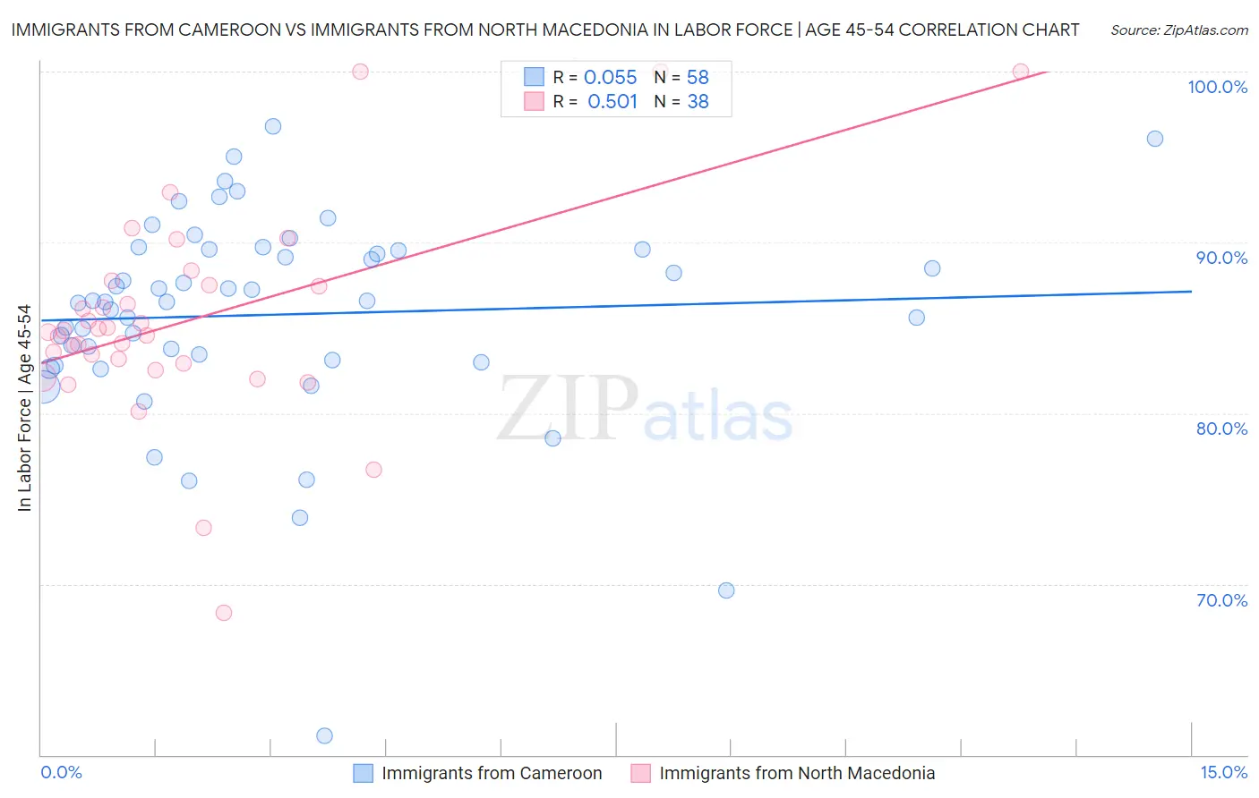 Immigrants from Cameroon vs Immigrants from North Macedonia In Labor Force | Age 45-54