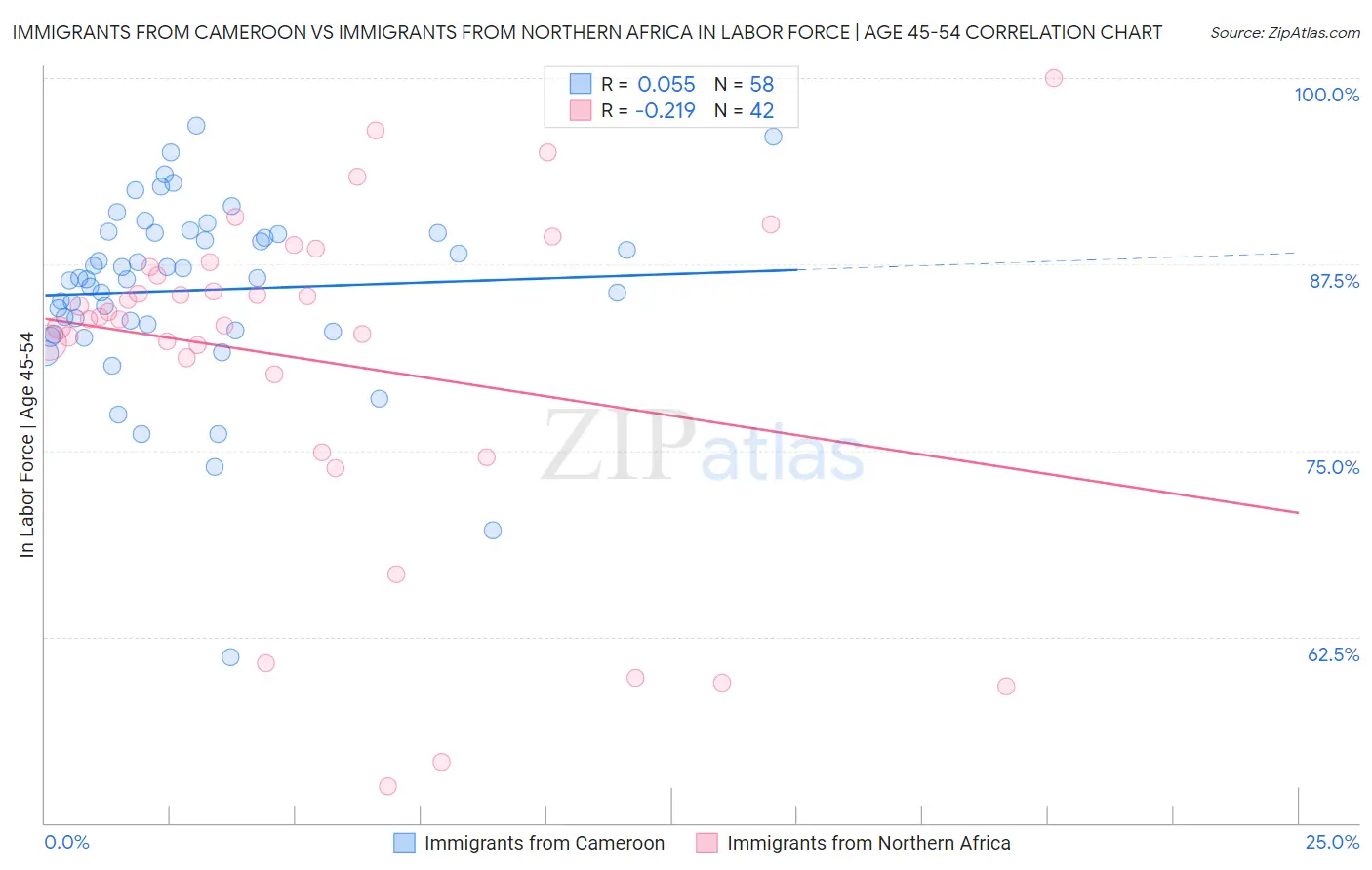 Immigrants from Cameroon vs Immigrants from Northern Africa In Labor Force | Age 45-54