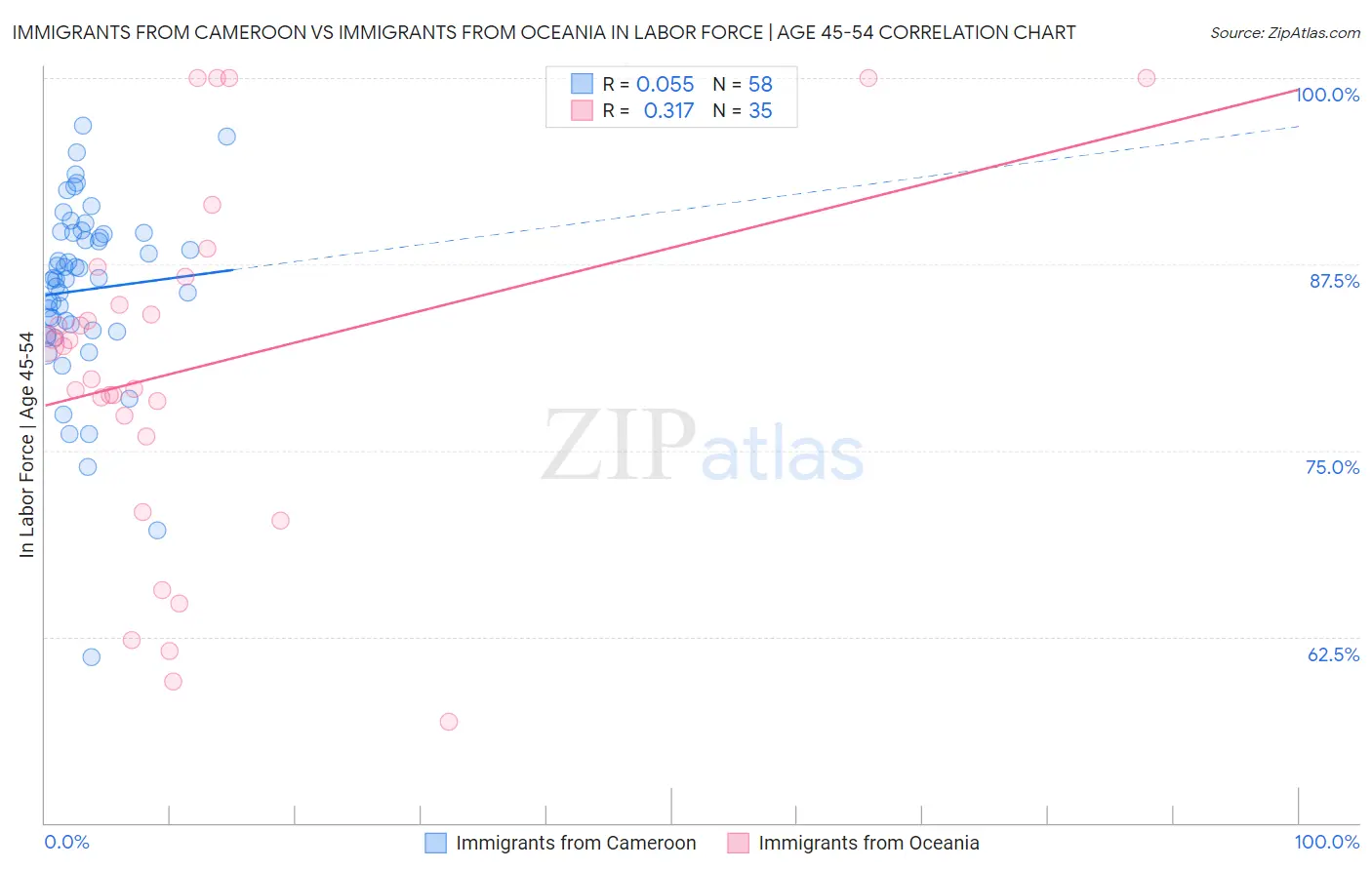 Immigrants from Cameroon vs Immigrants from Oceania In Labor Force | Age 45-54